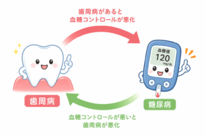 歯周病と糖尿病の相互関係